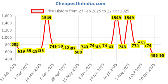 myntra.com StyleCast Men Culottes Trousers stylecast Price History Graph from 27 Feb 2025 to 21 Oct 2025