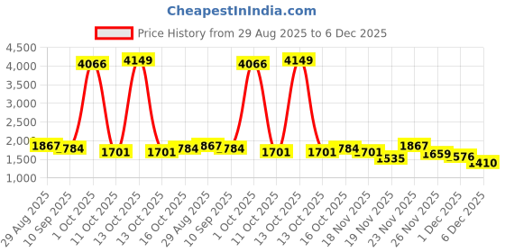 myntra.com StyleCast Men Dark Wide Leg Mid-Rise Jeans stylecast Price History Graph from 29 Aug 2025 to 5 Dec 2025
