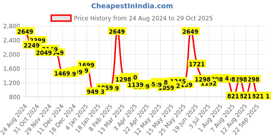 myntra.com StyleCast Men Denim Shorts stylecast Price History Graph from 24 Aug 2024 to 29 Oct 2025