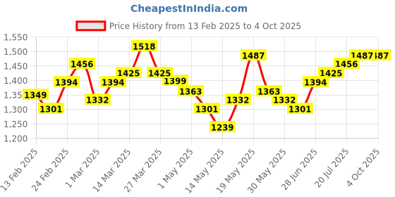 myntra.com StyleCast Men Denim Shorts stylecast Price History Graph from 13 Feb 2025 to 4 Oct 2025