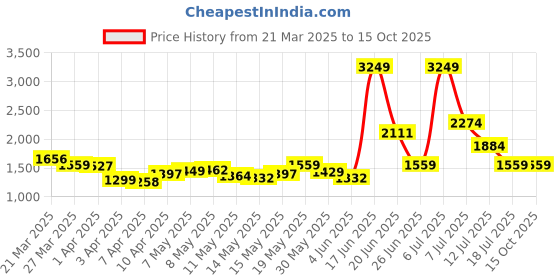 myntra.com StyleCast Men Denim Shorts stylecast Price History Graph from 21 Mar 2025 to 4 Oct 2025