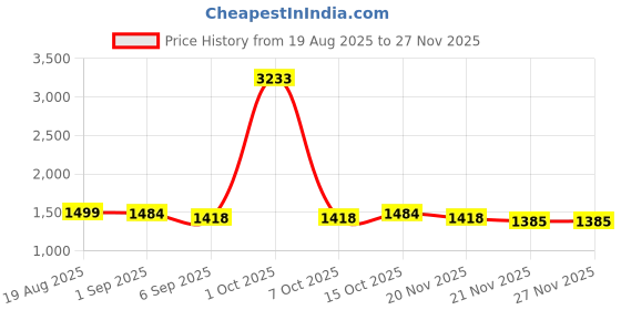 myntra.com StyleCast Men Distressed Low-Rise Denim Shorts stylecast Price History Graph from 19 Aug 2025 to 27 Nov 2025