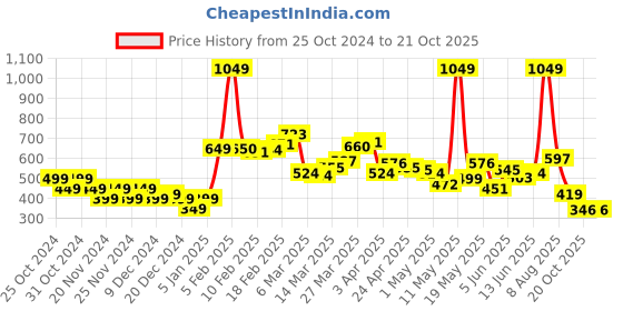 myntra.com StyleCast Men Drop-Shoulder Sleeves Pockets T-shirt stylecast Price History Graph from 25 Oct 2024 to 21 Oct 2025