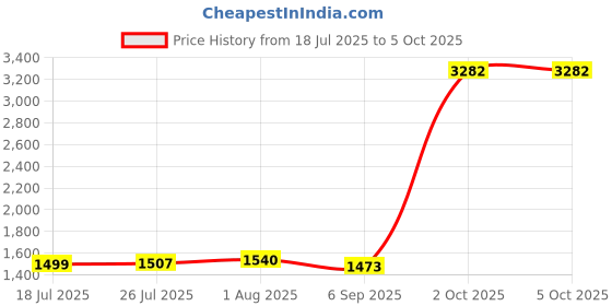 myntra.com StyleCast Men Easy Wash Regular Fit Trousers stylecast Price History Graph from 18 Jul 2025 to 4 Oct 2025