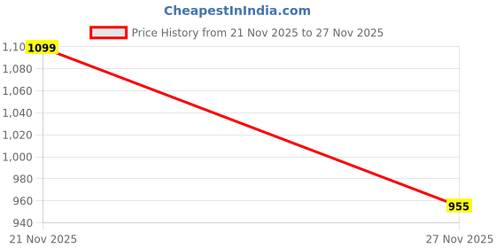 myntra.com StyleCast Men Easy Wash Trousers stylecast Price History Graph from 21 Nov 2025 to 27 Nov 2025