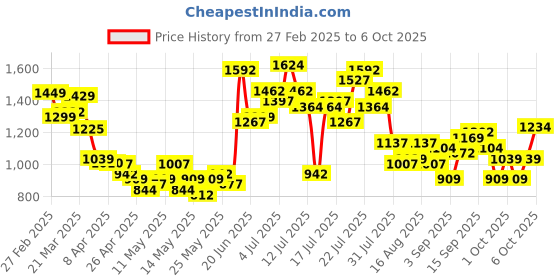 myntra.com StyleCast Men Embellished Technology Shorts stylecast Price History Graph from 27 Feb 2025 to 4 Oct 2025