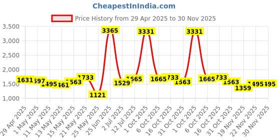 myntra.com StyleCast Men Embellished Technology Shorts stylecast Price History Graph from 29 Apr 2025 to 30 Nov 2025