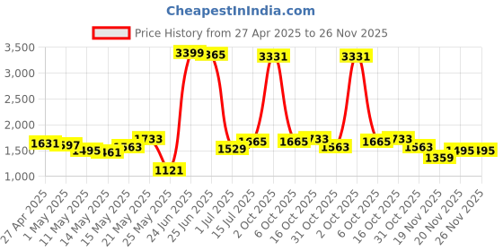 myntra.com StyleCast Men Embellished Technology Shorts stylecast Price History Graph from 27 Apr 2025 to 25 Nov 2025