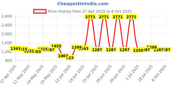 myntra.com StyleCast Men Ethnic Motifs Printed Original Trousers stylecast Price History Graph from 27 Apr 2025 to 4 Oct 2025