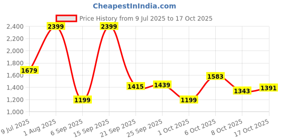 myntra.com StyleCast Men Ethnic Motifs Printed Original Trousers stylecast Price History Graph from 9 Jul 2025 to 16 Oct 2025