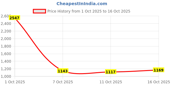myntra.com StyleCast Men Ethnic Motifs Printed Regular Sleeves Oversized Shirt stylecast Price History Graph from 1 Oct 2025 to 16 Oct 2025