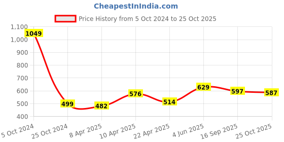 myntra.com StyleCast Men Extended Sleeves Raw Edge T-shirt stylecast Price History Graph from 5 Oct 2024 to 25 Oct 2025