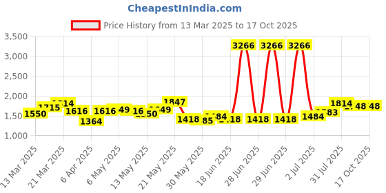 myntra.com StyleCast Men Flared High-Rise Light Fade Jeans stylecast Price History Graph from 13 Mar 2025 to 16 Oct 2025