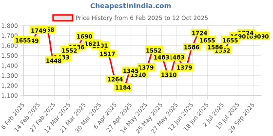 myntra.com StyleCast Men Flared Light Fade Jeans stylecast Price History Graph from 6 Feb 2025 to 11 Oct 2025