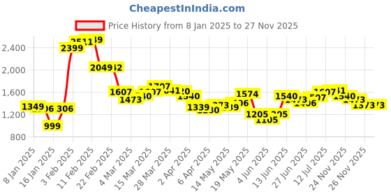 myntra.com StyleCast Men Flared Low Distress Mid-Rise Jeans stylecast Price History Graph from 8 Jan 2025 to 24 Nov 2025