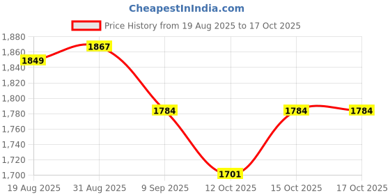 myntra.com StyleCast Men Flared Mid-Rise Low Distress Light Fade Cotton Jeans stylecast Price History Graph from 19 Aug 2025 to 15 Oct 2025