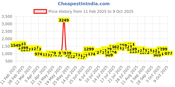 myntra.com StyleCast Men Flared Mildly Distressed Heavy Fade Jeans stylecast Price History Graph from 11 Feb 2025 to 8 Oct 2025