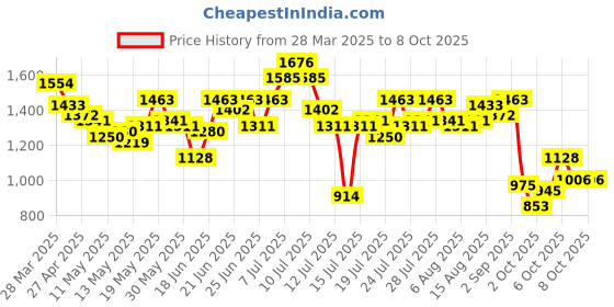 myntra.com StyleCast Men Flared Trousers stylecast Price History Graph from 28 Mar 2025 to 8 Oct 2025