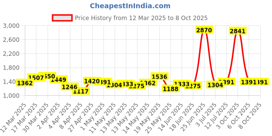 myntra.com StyleCast Men Flared Trousers stylecast Price History Graph from 12 Mar 2025 to 6 Oct 2025