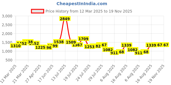 myntra.com StyleCast Men Flared Trousers stylecast Price History Graph from 12 Mar 2025 to 18 Nov 2025