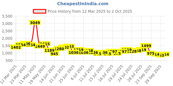 myntra.com StyleCast Men Flared Trousers stylecast Price History Graph from 12 Mar 2025 to 2 Oct 2025