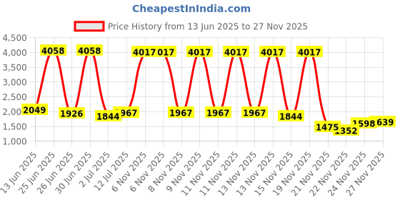 myntra.com StyleCast Men Floral Embroidered Pullover stylecast Price History Graph from 13 Jun 2025 to 27 Nov 2025