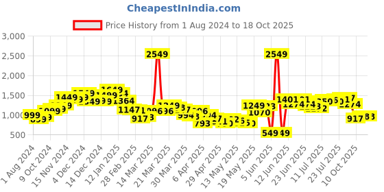 myntra.com StyleCast Men Floral Opaque Printed Casual Shirt stylecast Price History Graph from 1 Aug 2024 to 16 Oct 2025