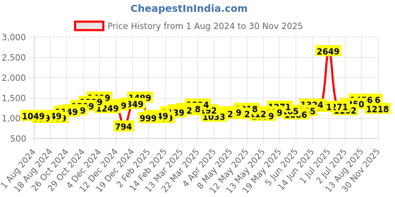 myntra.com StyleCast Men Floral Opaque Printed Casual Shirt stylecast Price History Graph from 1 Aug 2024 to 30 Nov 2025