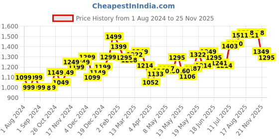 myntra.com StyleCast Men Floral Opaque Printed Casual Shirt stylecast Price History Graph from 1 Aug 2024 to 25 Nov 2025