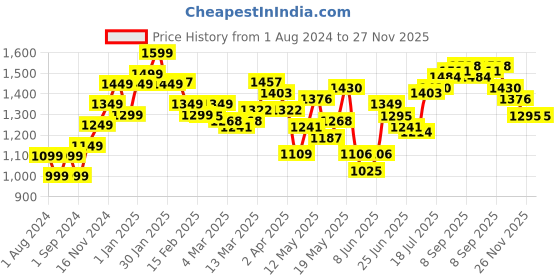 myntra.com StyleCast Men Floral Opaque Printed Casual Shirt stylecast Price History Graph from 1 Aug 2024 to 27 Nov 2025