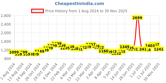 myntra.com StyleCast Men Floral Opaque Printed Casual Shirt stylecast Price History Graph from 1 Aug 2024 to 30 Nov 2025