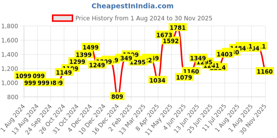 myntra.com StyleCast Men Floral Opaque Printed Casual Shirt stylecast Price History Graph from 1 Aug 2024 to 30 Nov 2025