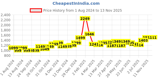 myntra.com StyleCast Men Floral Opaque Printed Casual Shirt stylecast Price History Graph from 1 Aug 2024 to 11 Nov 2025