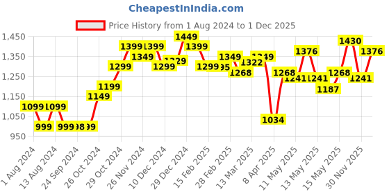 myntra.com StyleCast Men Floral Opaque Printed Casual Shirt stylecast Price History Graph from 1 Aug 2024 to 1 Dec 2025