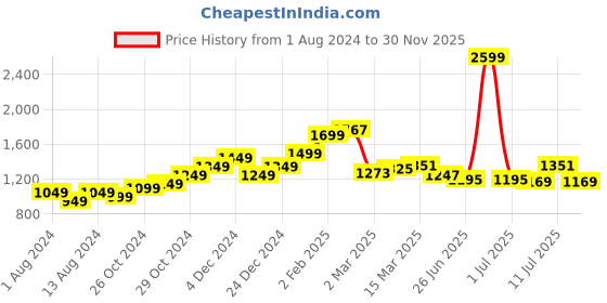 myntra.com StyleCast Men Floral Opaque Printed Casual Shirt stylecast Price History Graph from 1 Aug 2024 to 30 Nov 2025