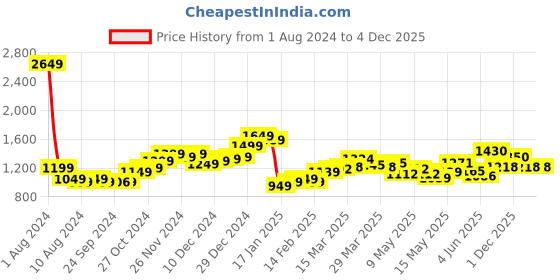 myntra.com StyleCast Men Floral Opaque Printed Casual Shirt stylecast Price History Graph from 1 Aug 2024 to 3 Dec 2025
