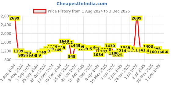 myntra.com StyleCast Men Floral Opaque Printed Casual Shirt stylecast Price History Graph from 1 Aug 2024 to 3 Dec 2025