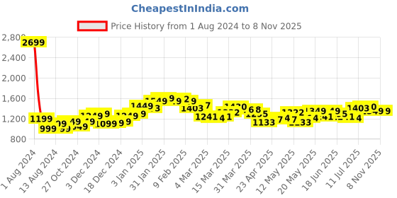 myntra.com StyleCast Men Floral Opaque Printed Casual Shirt stylecast Price History Graph from 1 Aug 2024 to 8 Nov 2025