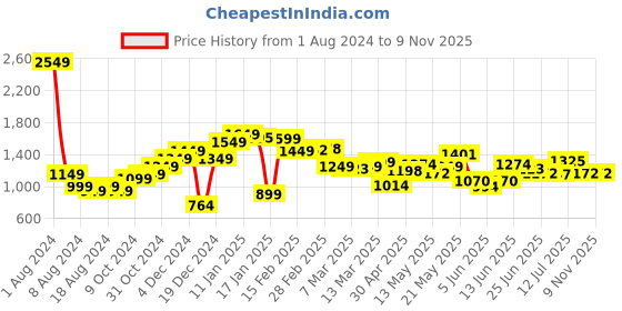 myntra.com StyleCast Men Floral Opaque Printed Casual Shirt stylecast Price History Graph from 1 Aug 2024 to 9 Nov 2025