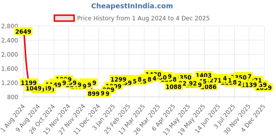 myntra.com StyleCast Men Floral Opaque Printed Casual Shirt stylecast Price History Graph from 1 Aug 2024 to 4 Dec 2025