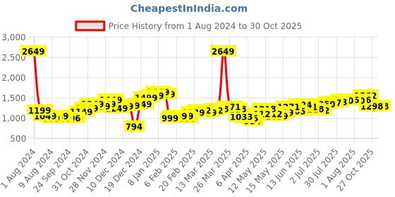 myntra.com StyleCast Men Floral Opaque Printed Casual Shirt stylecast Price History Graph from 1 Aug 2024 to 27 Oct 2025