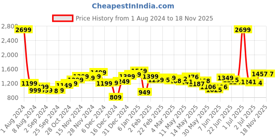 myntra.com StyleCast Men Floral Opaque Printed Casual Shirt stylecast Price History Graph from 1 Aug 2024 to 17 Nov 2025