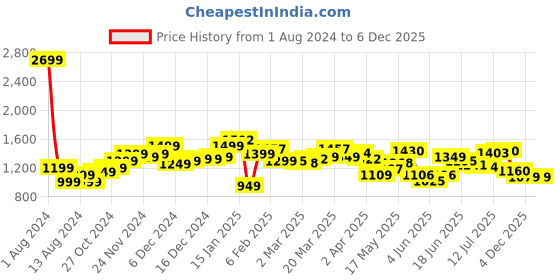 myntra.com StyleCast Men Floral Opaque Printed Casual Shirt stylecast Price History Graph from 1 Aug 2024 to 3 Dec 2025