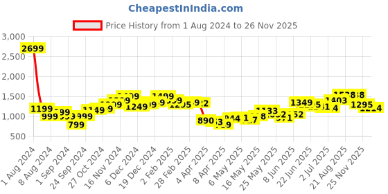 myntra.com StyleCast Men Floral Opaque Printed Casual Shirt stylecast Price History Graph from 1 Aug 2024 to 25 Nov 2025