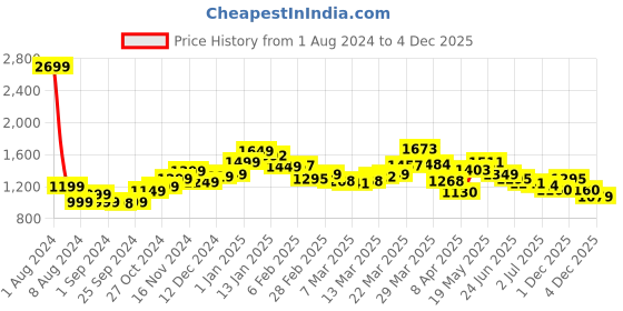 myntra.com StyleCast Men Floral Opaque Printed Casual Shirt stylecast Price History Graph from 1 Aug 2024 to 4 Dec 2025