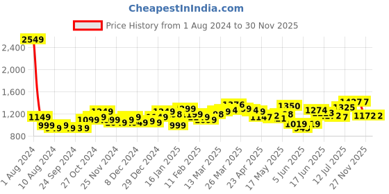 myntra.com StyleCast Men Floral Opaque Printed Casual Shirt stylecast Price History Graph from 1 Aug 2024 to 27 Nov 2025