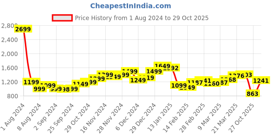 myntra.com StyleCast Men Floral Opaque Printed Casual Shirt stylecast Price History Graph from 1 Aug 2024 to 29 Oct 2025