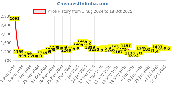 myntra.com StyleCast Men Floral Opaque Printed Casual Shirt stylecast Price History Graph from 1 Aug 2024 to 18 Oct 2025