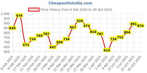 myntra.com StyleCast Men Floral Opaque Printed Casual Shirt stylecast Price History Graph from 6 Feb 2025 to 30 Oct 2025