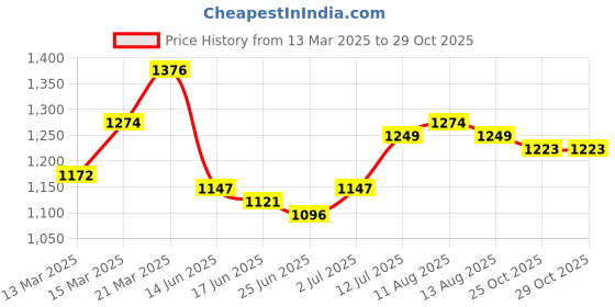 myntra.com StyleCast Men Floral Opaque Printed Casual Shirt stylecast Price History Graph from 13 Mar 2025 to 29 Oct 2025